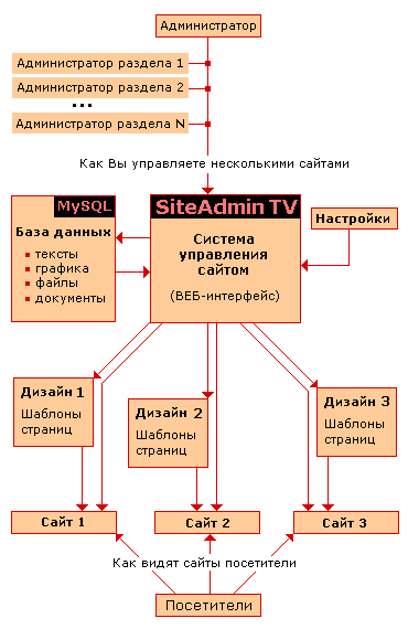   . SiteAdmin. Content Management System